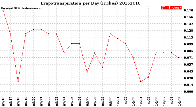 Milwaukee Weather Evapotranspiration<br>per Day (Inches)