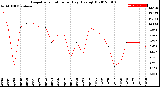 Milwaukee Weather Evapotranspiration<br>per Day (Ozs sq/ft)