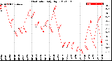 Milwaukee Weather Heat Index<br>Daily High