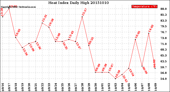 Milwaukee Weather Heat Index<br>Daily High
