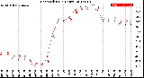 Milwaukee Weather Heat Index<br>(24 Hours)