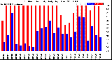 Milwaukee Weather Outdoor Humidity<br>Daily High/Low