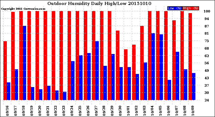 Milwaukee Weather Outdoor Humidity<br>Daily High/Low