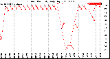 Milwaukee Weather Outdoor Humidity<br>Daily High