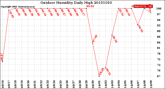 Milwaukee Weather Outdoor Humidity<br>Daily High