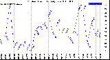 Milwaukee Weather Outdoor Humidity<br>Daily Low