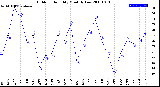 Milwaukee Weather Outdoor Humidity<br>Monthly Low