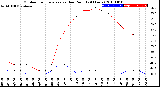 Milwaukee Weather Outdoor Temperature<br>vs Dew Point<br>(24 Hours)