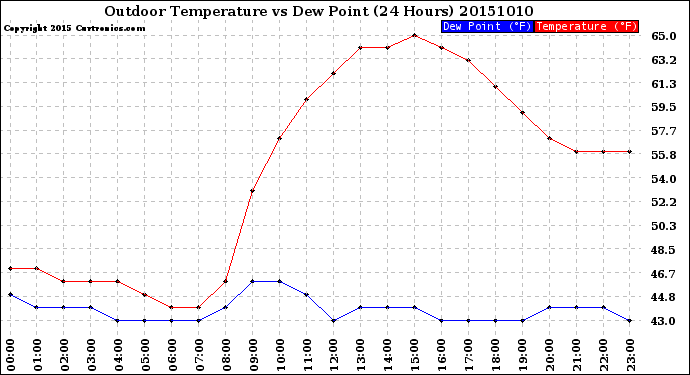 Milwaukee Weather Outdoor Temperature<br>vs Dew Point<br>(24 Hours)