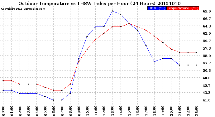 Milwaukee Weather Outdoor Temperature<br>vs THSW Index<br>per Hour<br>(24 Hours)