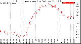 Milwaukee Weather Outdoor Temperature<br>per Hour<br>(24 Hours)