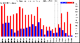 Milwaukee Weather Outdoor Temperature<br>Daily High/Low