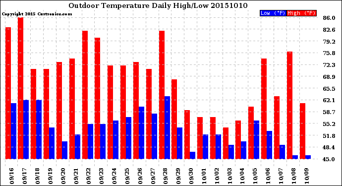 Milwaukee Weather Outdoor Temperature<br>Daily High/Low