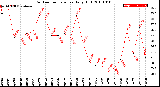 Milwaukee Weather Outdoor Temperature<br>Daily High