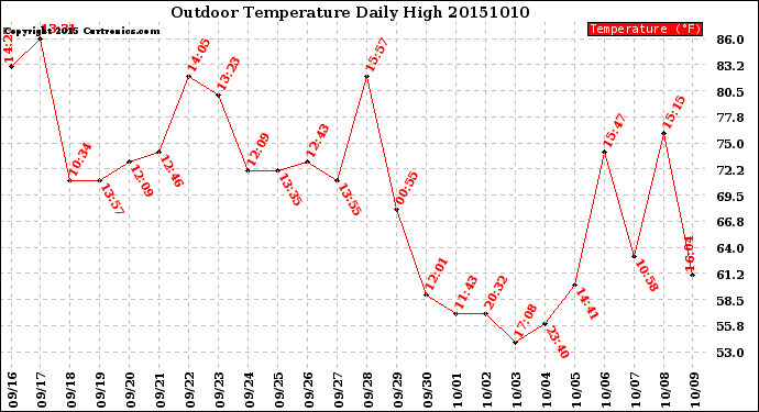 Milwaukee Weather Outdoor Temperature<br>Daily High