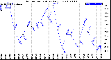 Milwaukee Weather Outdoor Temperature<br>Daily Low