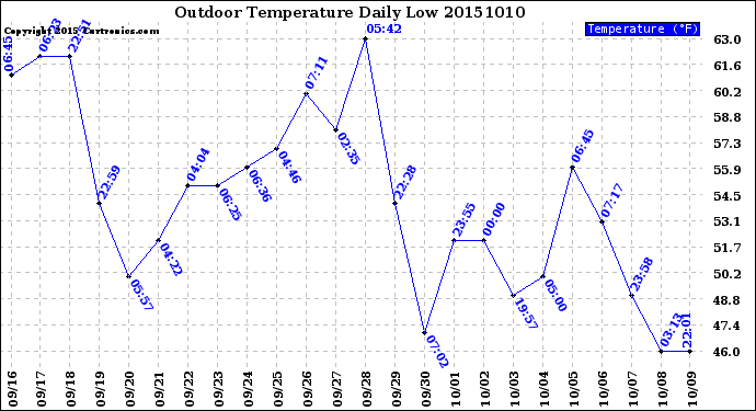 Milwaukee Weather Outdoor Temperature<br>Daily Low