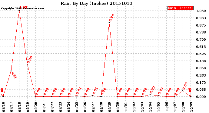 Milwaukee Weather Rain<br>By Day<br>(Inches)