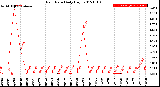 Milwaukee Weather Rain Rate<br>Daily High