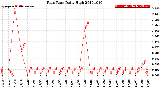 Milwaukee Weather Rain Rate<br>Daily High