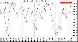 Milwaukee Weather Solar Radiation<br>Daily