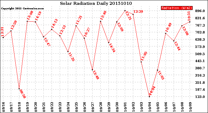Milwaukee Weather Solar Radiation<br>Daily