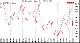 Milwaukee Weather THSW Index<br>Daily High