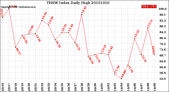 Milwaukee Weather THSW Index<br>Daily High