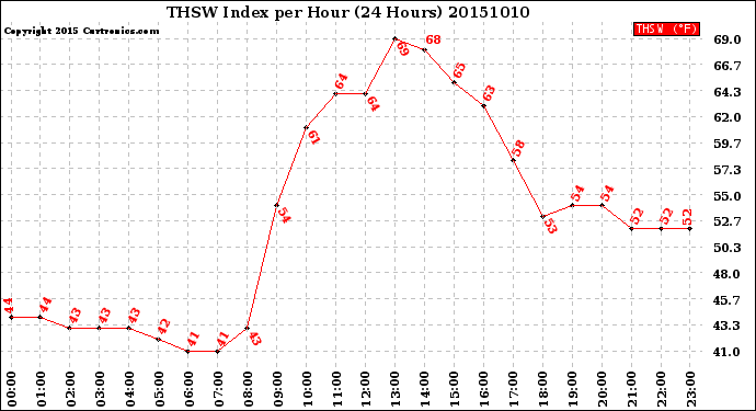 Milwaukee Weather THSW Index<br>per Hour<br>(24 Hours)