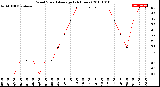 Milwaukee Weather Wind Speed<br>Average<br>(24 Hours)