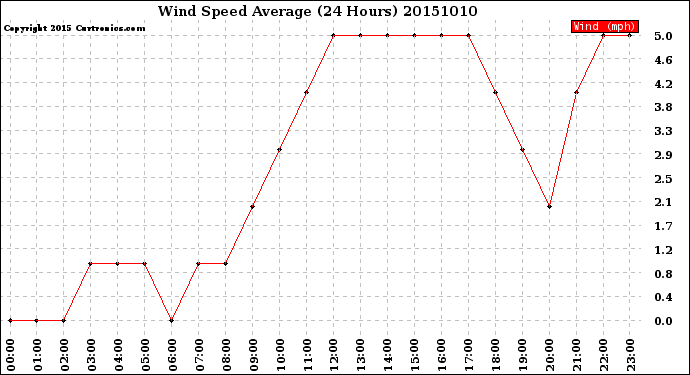 Milwaukee Weather Wind Speed<br>Average<br>(24 Hours)
