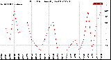 Milwaukee Weather Wind Direction<br>(By Day)