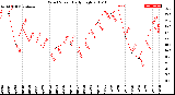 Milwaukee Weather Wind Speed<br>Daily High