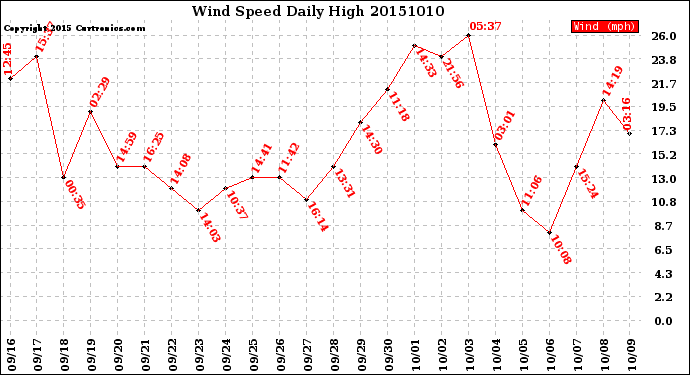 Milwaukee Weather Wind Speed<br>Daily High
