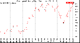 Milwaukee Weather Wind Speed<br>Hourly High<br>(24 Hours)