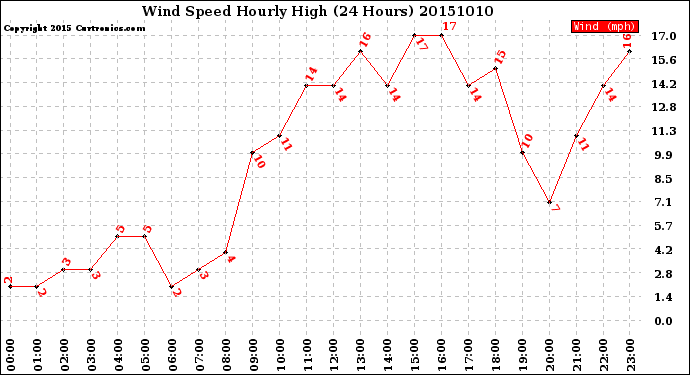 Milwaukee Weather Wind Speed<br>Hourly High<br>(24 Hours)