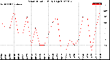 Milwaukee Weather Wind Direction<br>Daily High