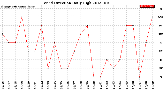 Milwaukee Weather Wind Direction<br>Daily High