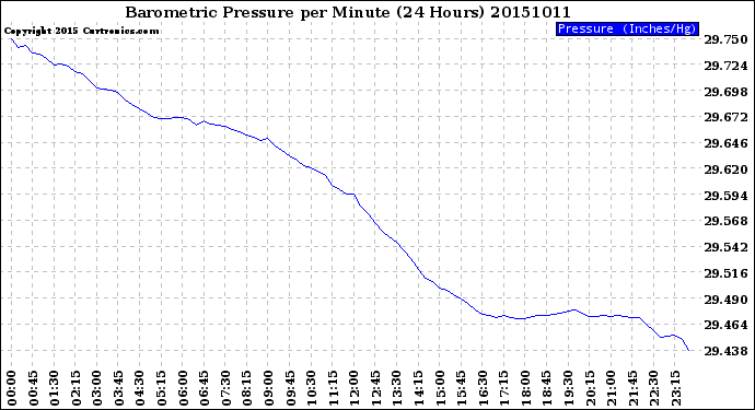 Milwaukee Weather Barometric Pressure<br>per Minute<br>(24 Hours)