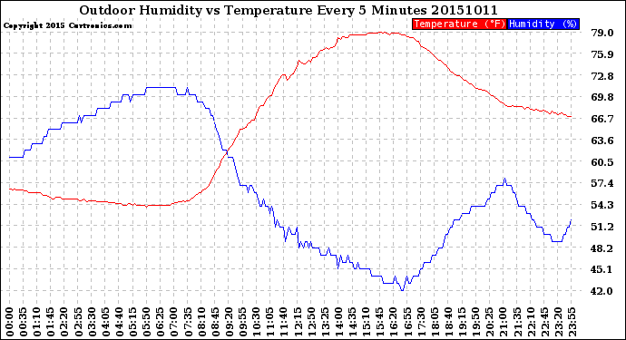 Milwaukee Weather Outdoor Humidity<br>vs Temperature<br>Every 5 Minutes
