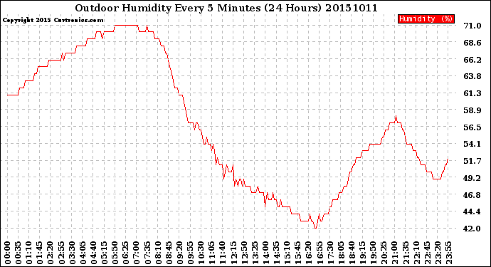 Milwaukee Weather Outdoor Humidity<br>Every 5 Minutes<br>(24 Hours)