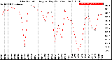 Milwaukee Weather Solar Radiation<br>Avg per Day W/m2/minute