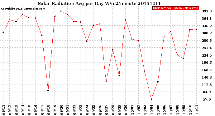 Milwaukee Weather Solar Radiation<br>Avg per Day W/m2/minute