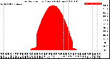 Milwaukee Weather Solar Radiation<br>per Minute<br>(24 Hours)