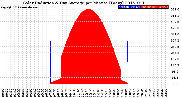 Milwaukee Weather Solar Radiation<br>& Day Average<br>per Minute<br>(Today)