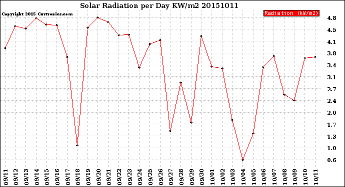 Milwaukee Weather Solar Radiation<br>per Day KW/m2