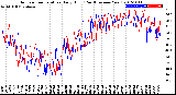 Milwaukee Weather Outdoor Temperature<br>Daily High<br>(Past/Previous Year)