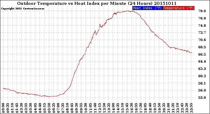 Milwaukee Weather Outdoor Temperature<br>vs Heat Index<br>per Minute<br>(24 Hours)
