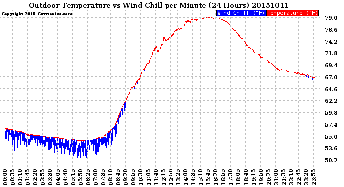 Milwaukee Weather Outdoor Temperature<br>vs Wind Chill<br>per Minute<br>(24 Hours)