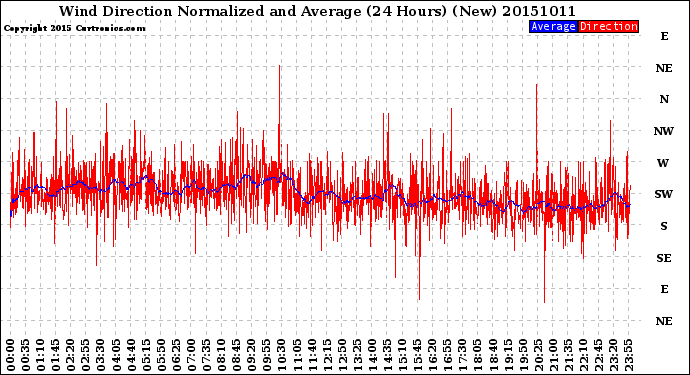 Milwaukee Weather Wind Direction<br>Normalized and Average<br>(24 Hours) (New)